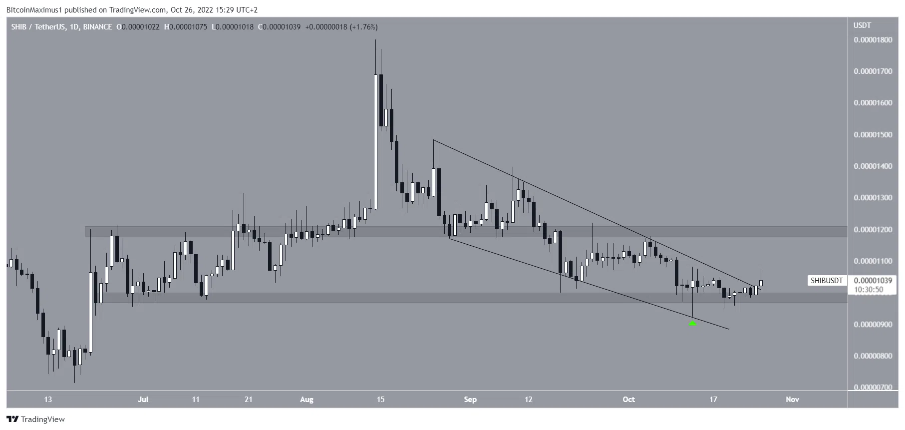 Biểu đồ SHIB/USDT theo TradingView
