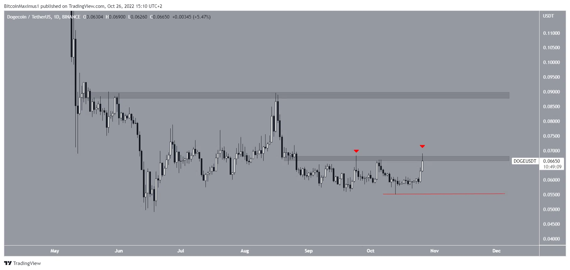 Biểu đồ DOGE/USDT theo TradingView