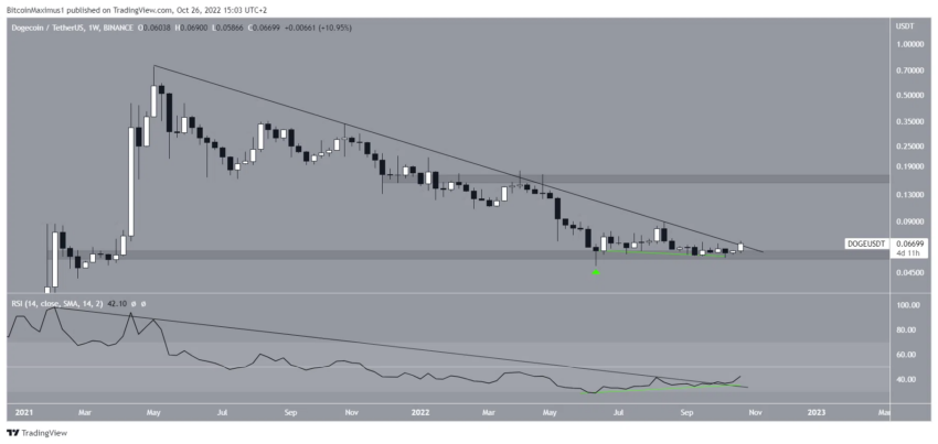 Biểu đồ DOGE/USDT theo TradingView