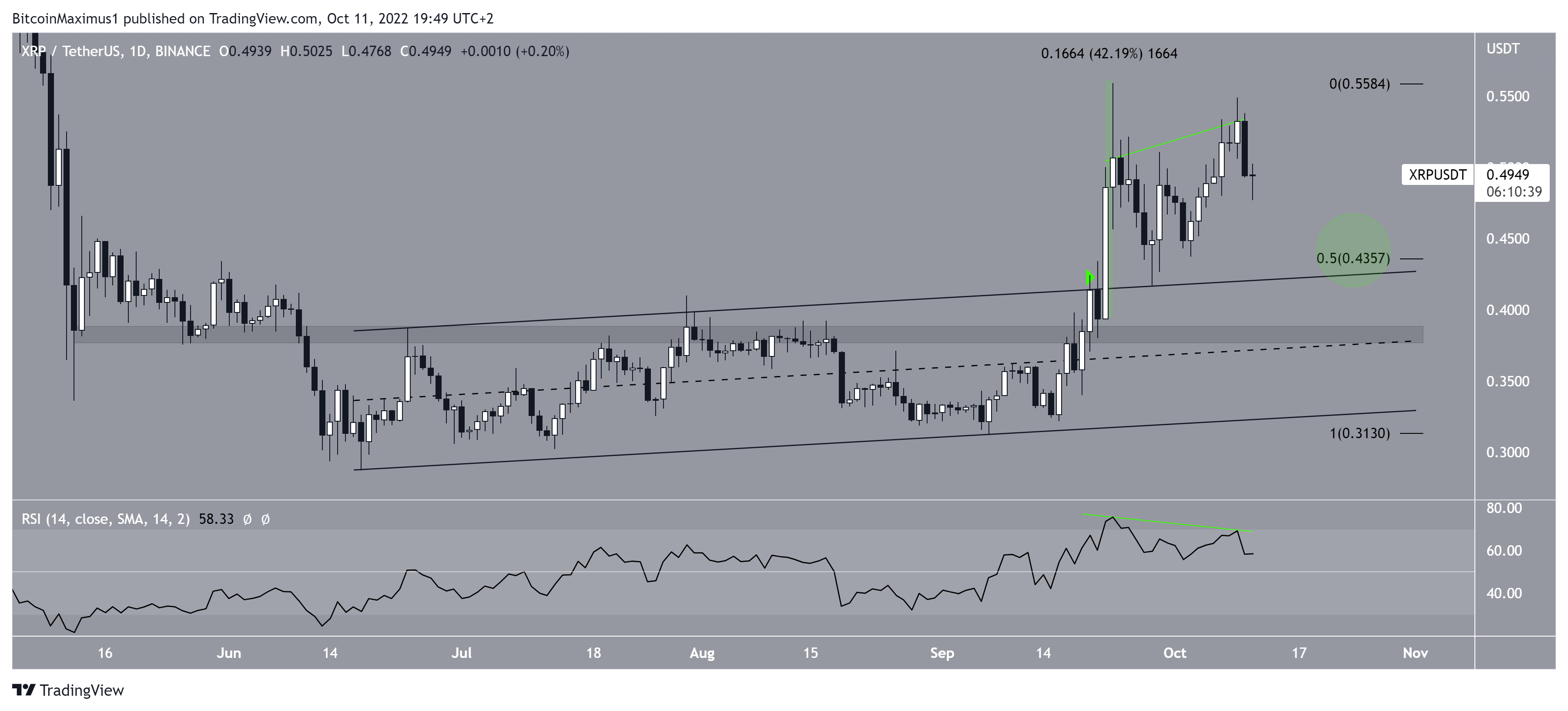 Biểu đồ XRP/USDT theo TradingView