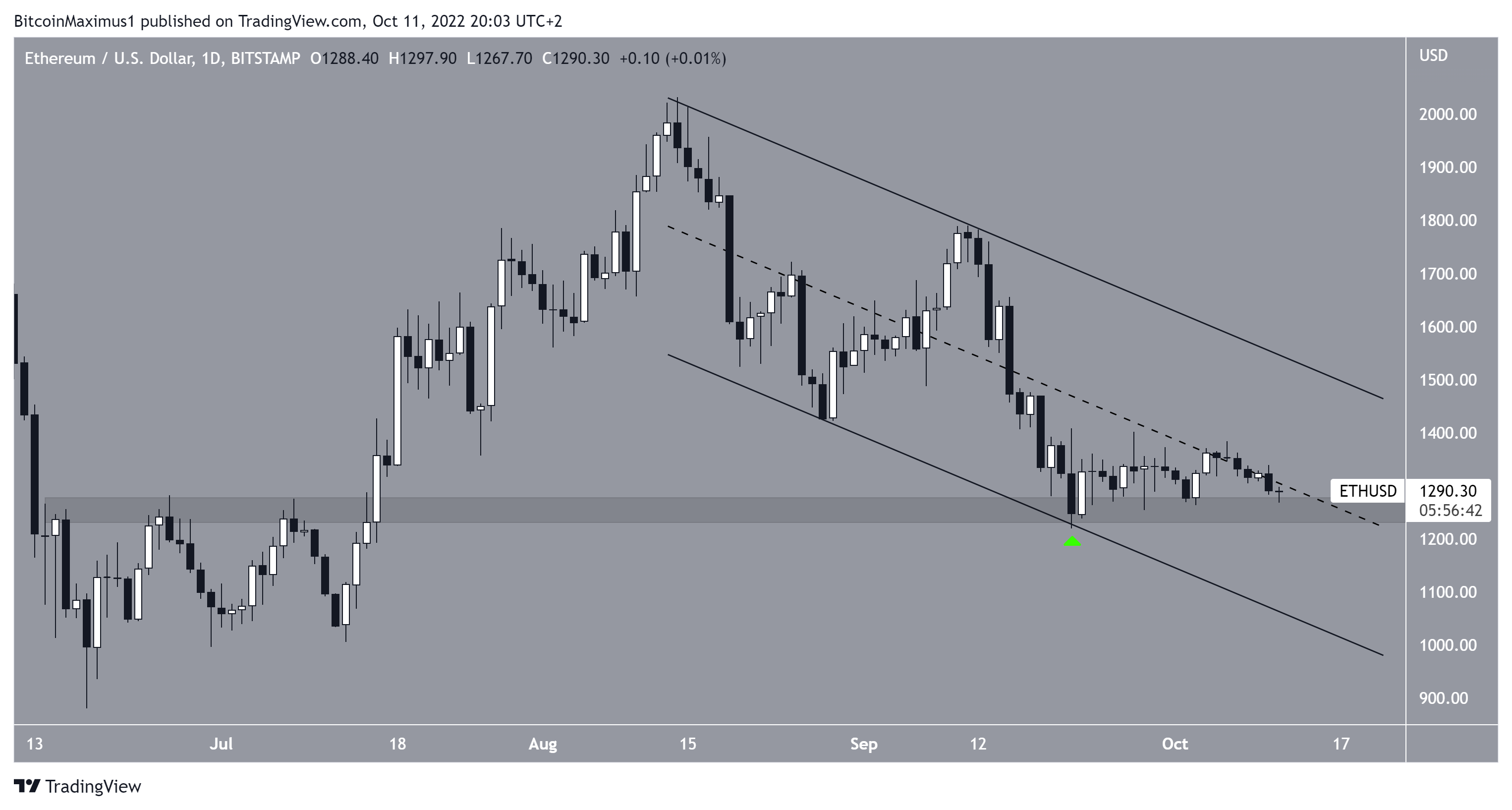 Biểu đồ ETH/USD theo TradingView