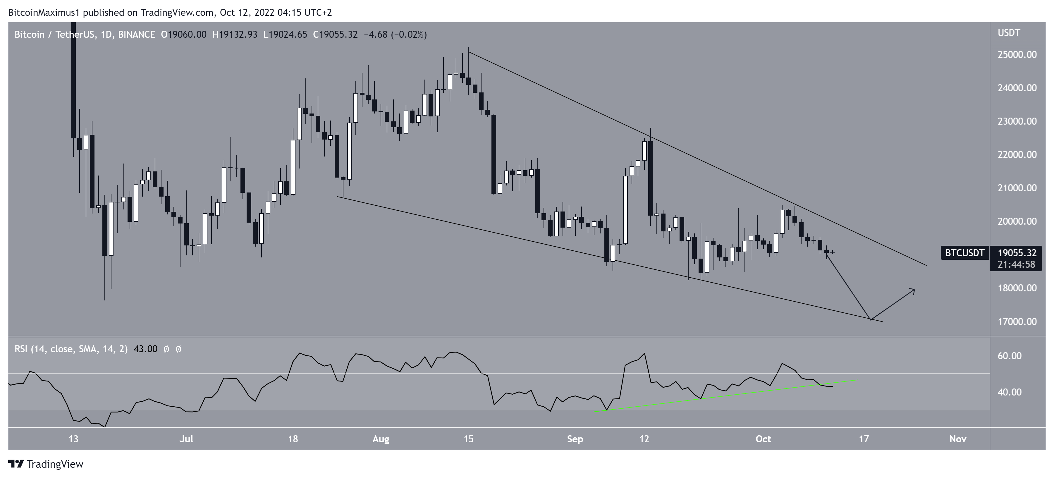 Biểu đồ BTC/USDT theo TradingView