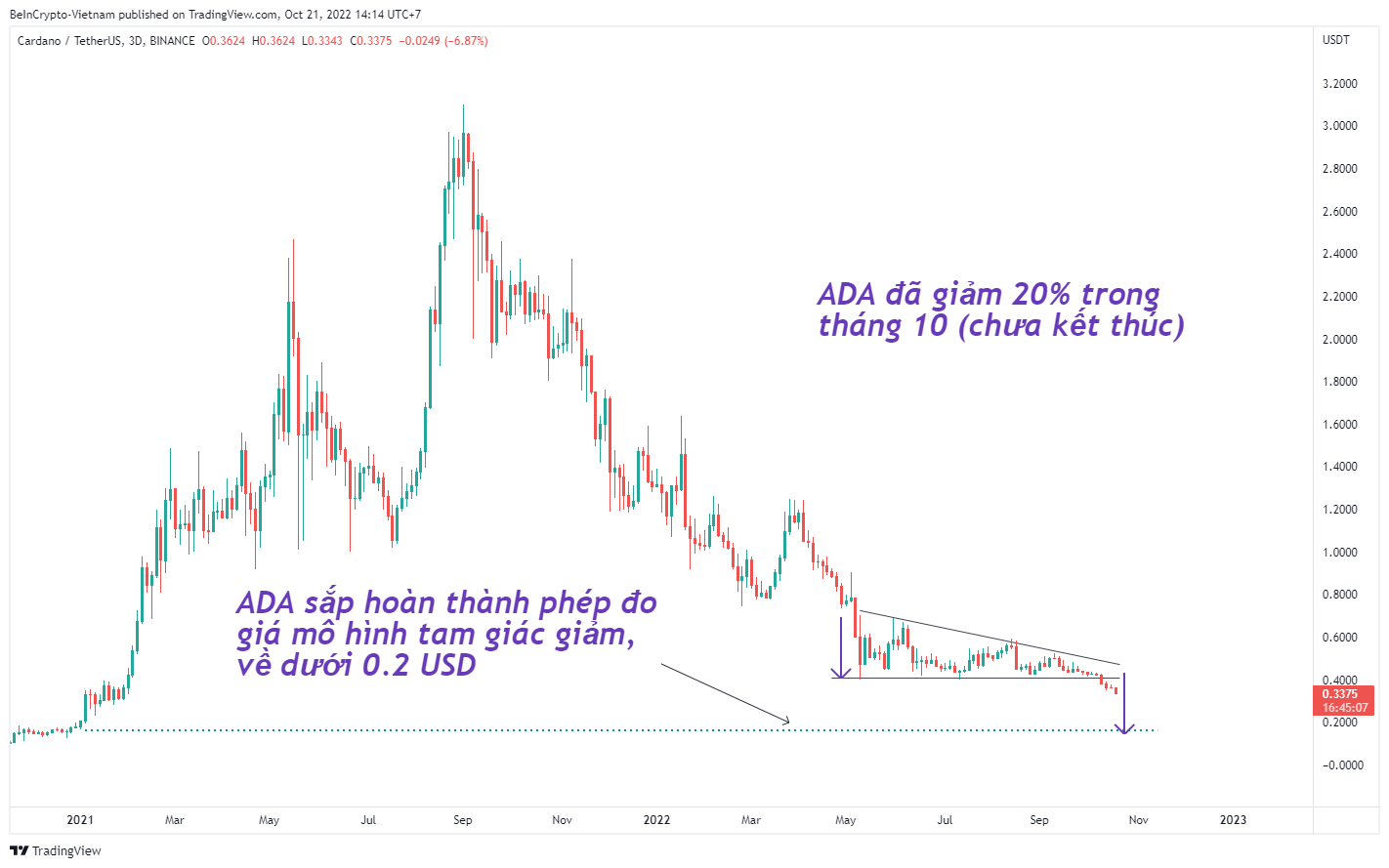 Cập nhật phân tích kỹ thuật Cardano (ADA).