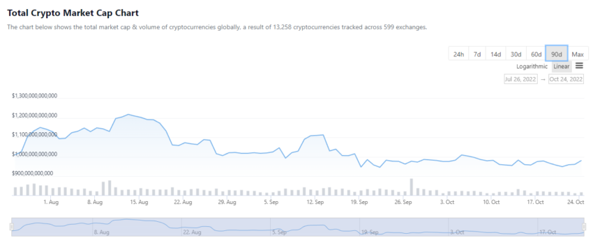 Vốn hóa thị trường tiền điện tử: CoinGecko