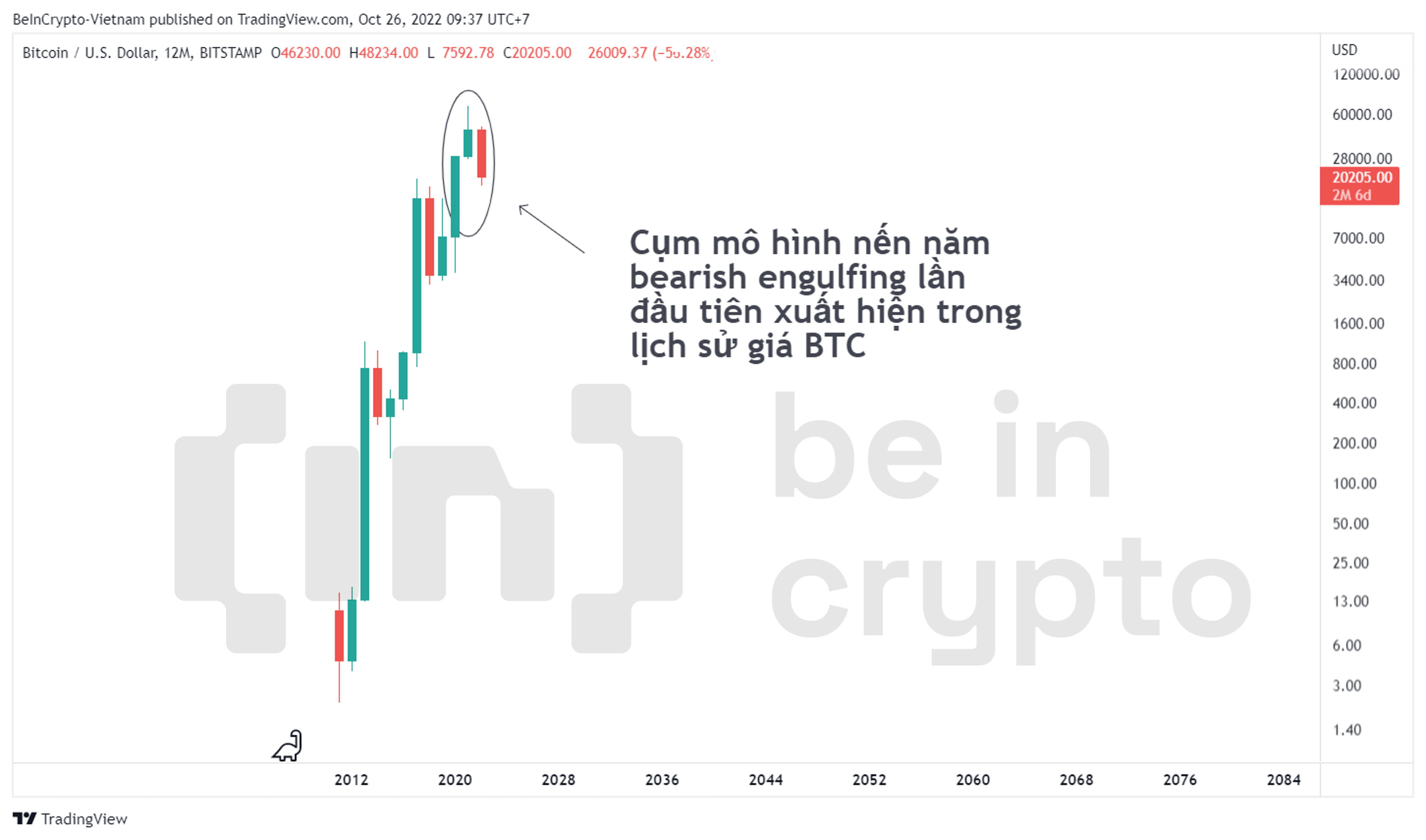 Mô hình nến bearish engulfing lần đầu xuất hiện trong biểu đồ năm của Bitcoin.