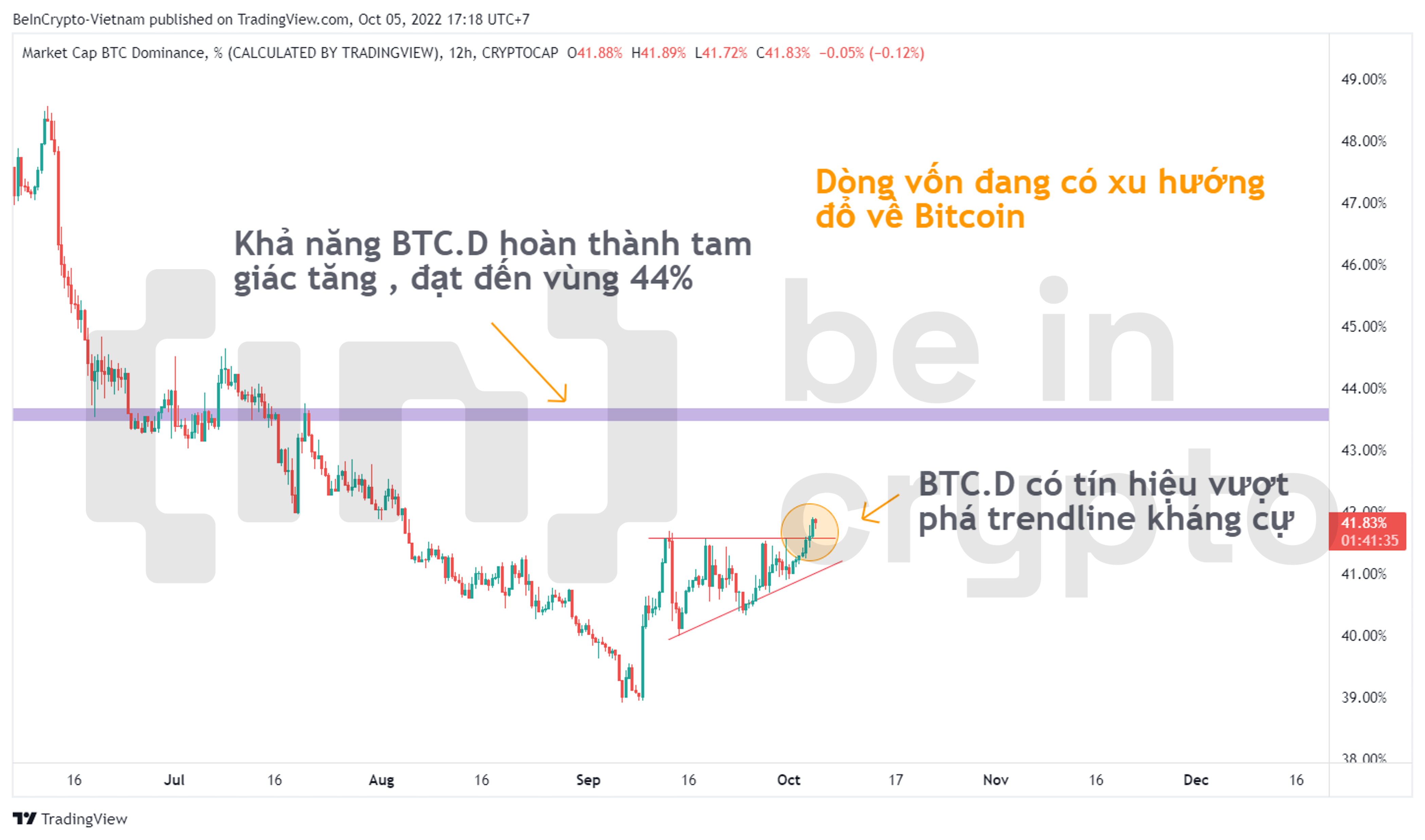 Phân tích kỹ thuật Bitcoin Dominance tháng 10/2022.