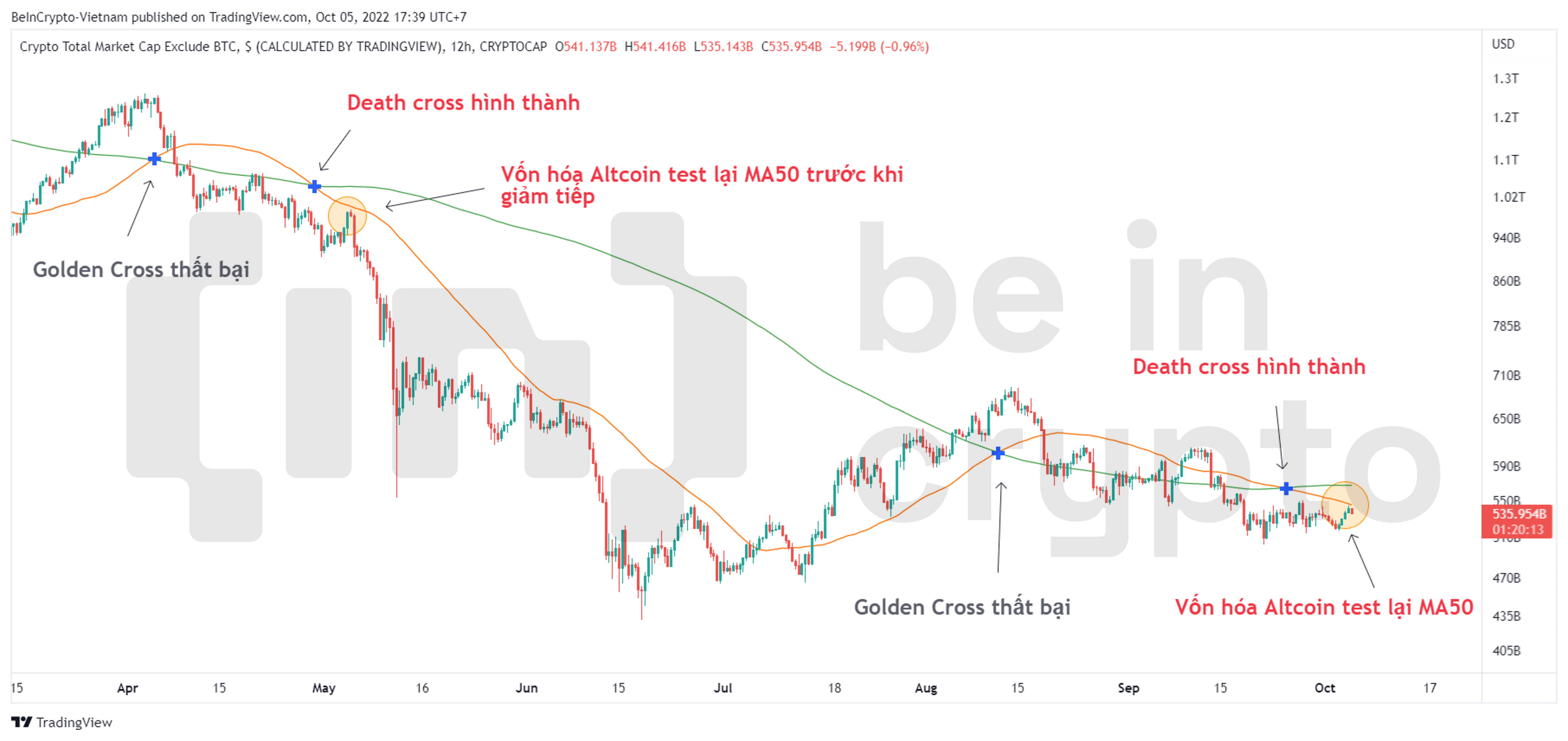 Phân tích kỹ thuật vốn hóa Altcoin tháng 10.