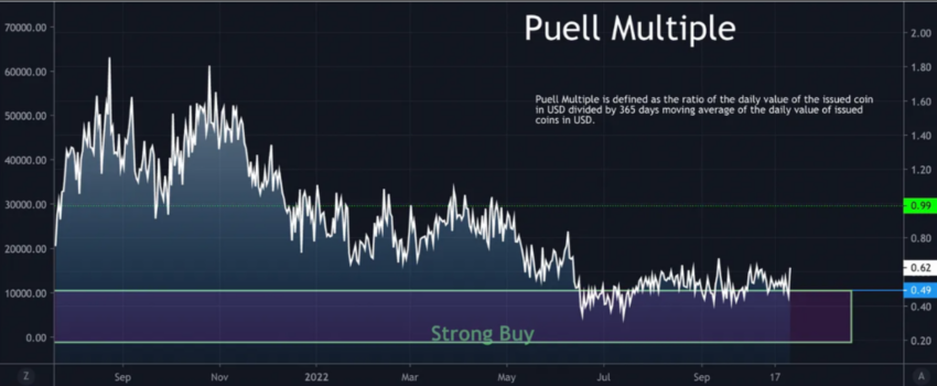 Chỉ báo Puell Multiple của Bitcoin | Nguồn: CryptoQuant
