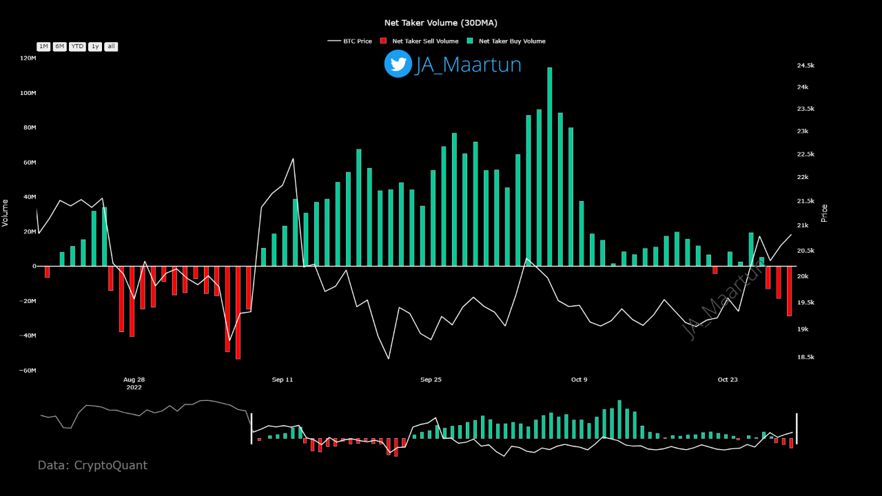 Taker Sell Volume và Taker Buy Volume của Bitcoin gần đây. Nguồn: CryptoQuant.