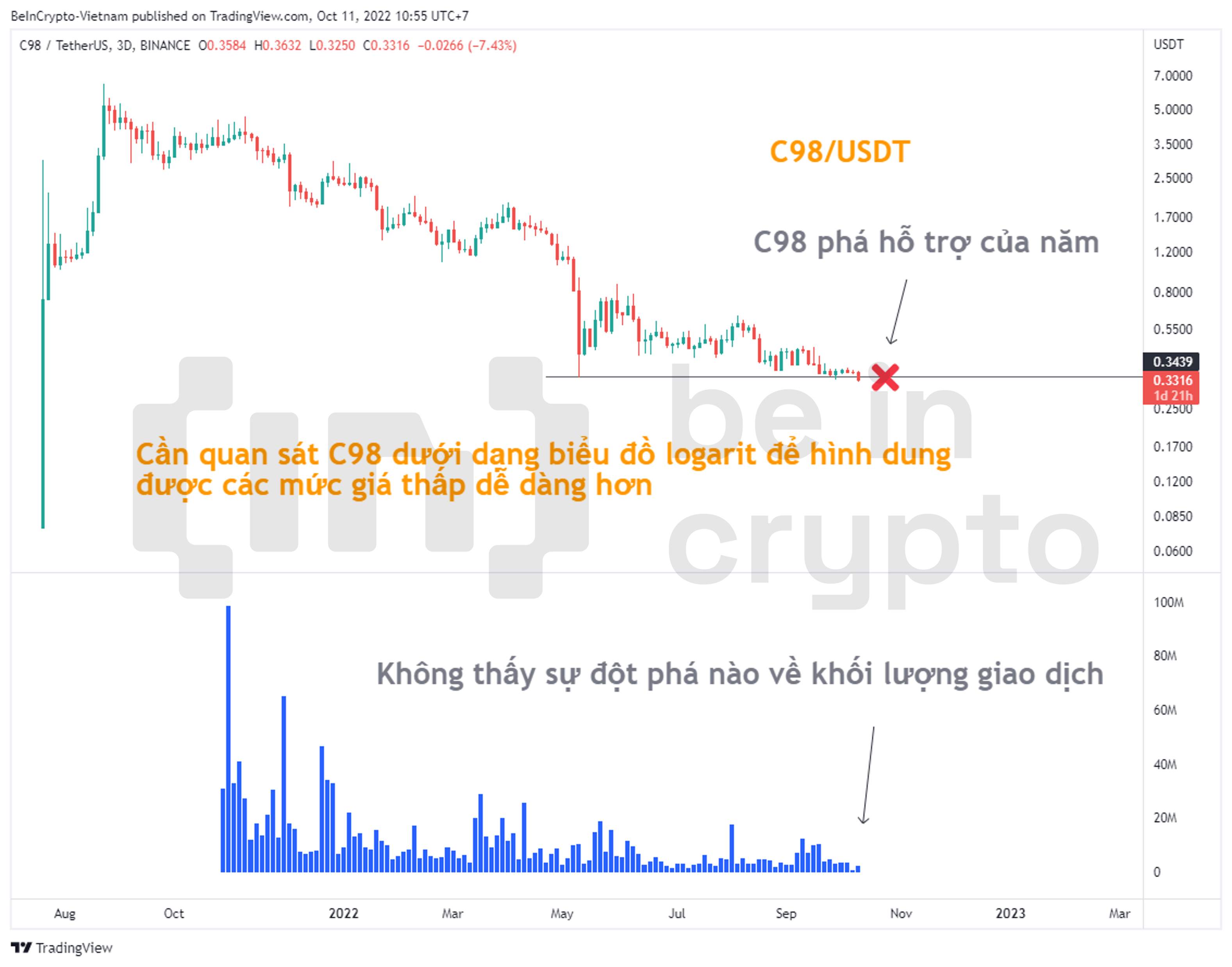 Cập nhật phân tích kỹ thuật C98.