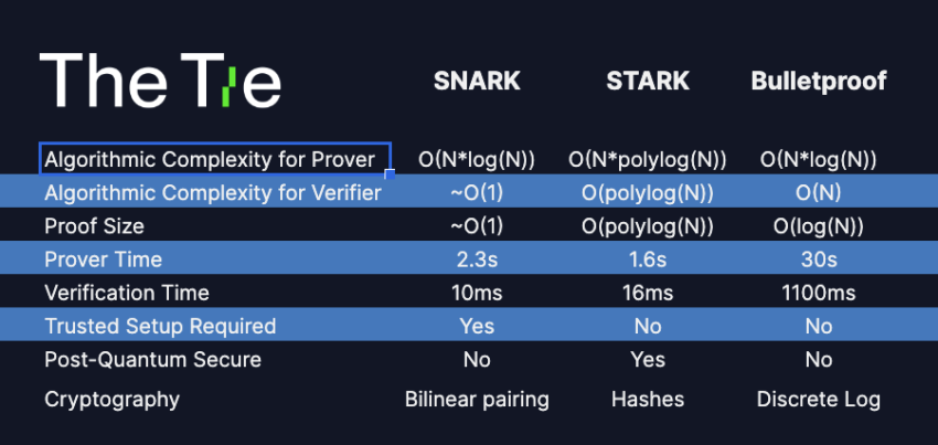 Bằng chứng STARK hoặc SNARK trong công nghệ Zero-knowledge rollup. Nguồn: The Tie