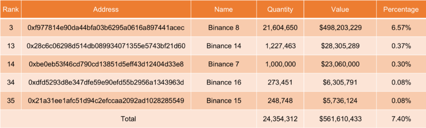 Số lượng ví của Binance được cho nắm giữ hơn 24 triệu FTT token