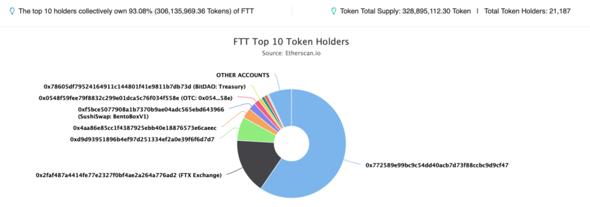 Top 10 ví nắm giữ FTT nhiều nhất (chiếm 93.08%)