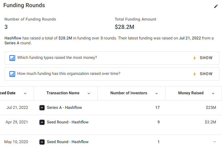 Hashflow đã huy động được 28.2 triệu USD cho đến nay