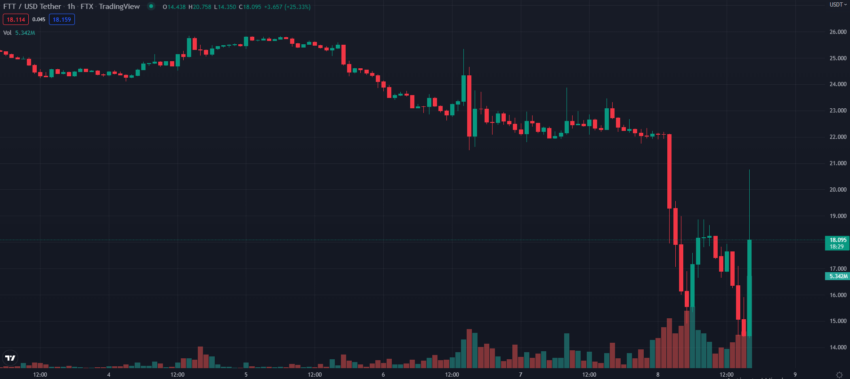 Giá FTT tăng 25.3% trong 1 giờ