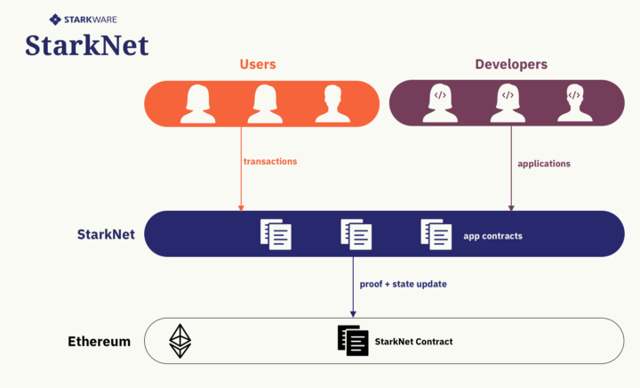 Các thành phần của StarkNet