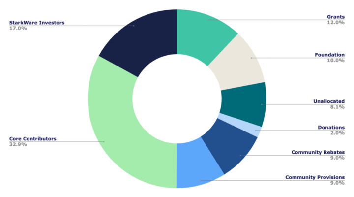 Kế hoạch phân bổ StarkNet token