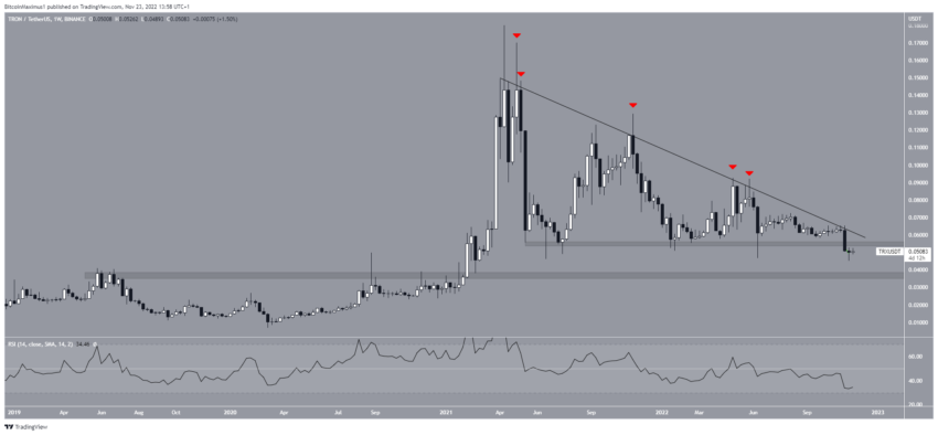 Biến động giá TRX