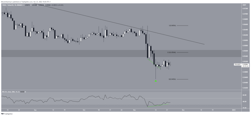 Dự đoán giá TRX
