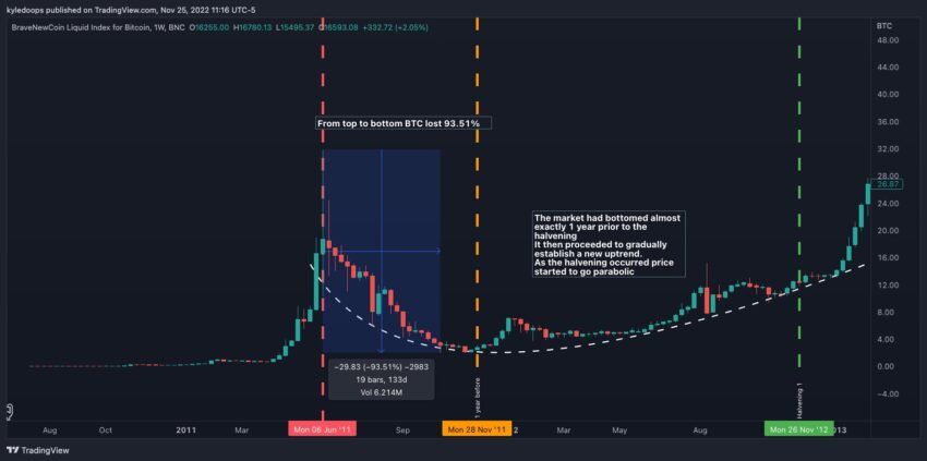 Chu kỳ Bitcoin 1
