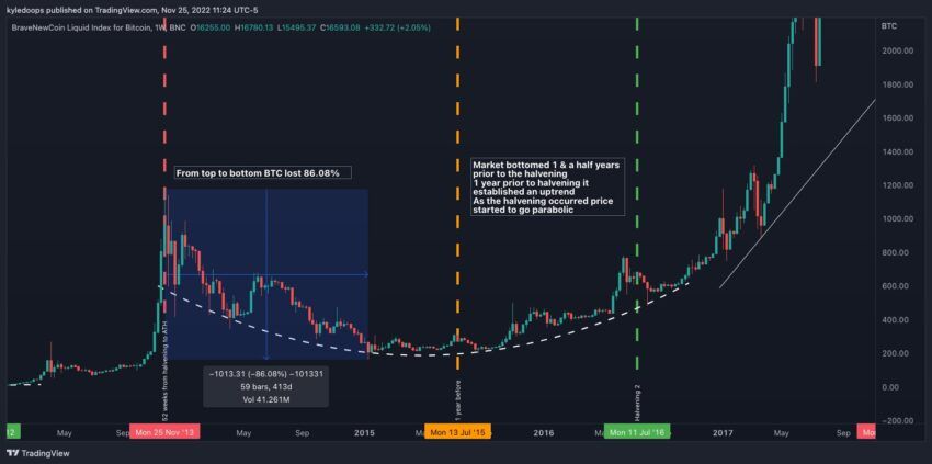 Chu kỳ Bitcoin 2