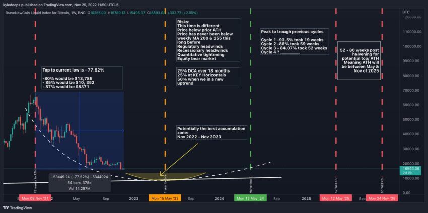 Chu kỳ Bitcoin 4
