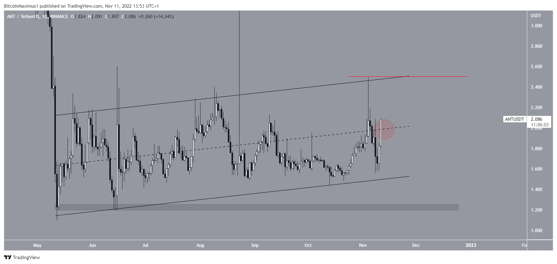 Biểu đồ ANT/USDT theo TradingView