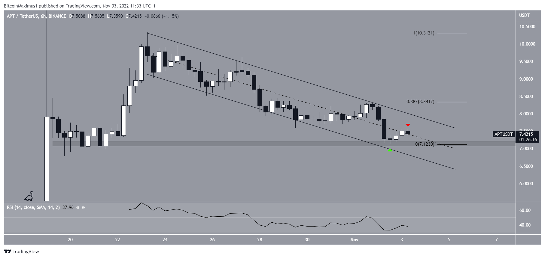 Biểu đồ APT/USDT theo TradingView