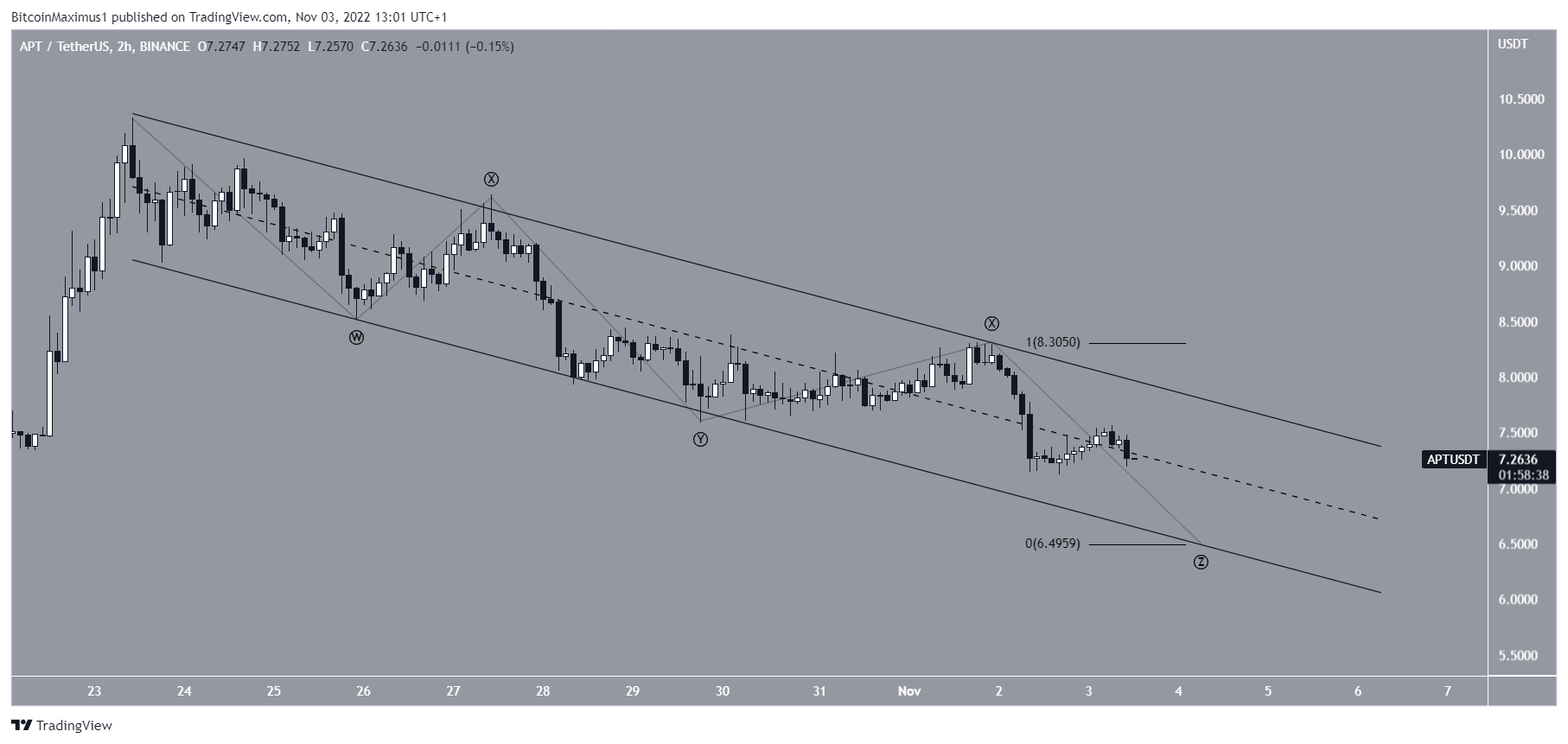 Biểu đồ APT/USDT theo TradingView