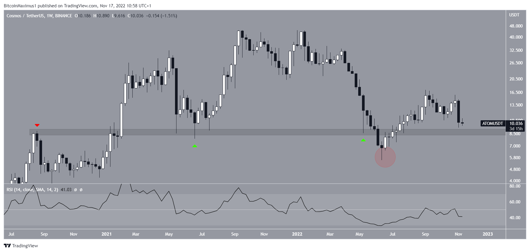 Biểu đồ ATOM/USDT theo TradingView