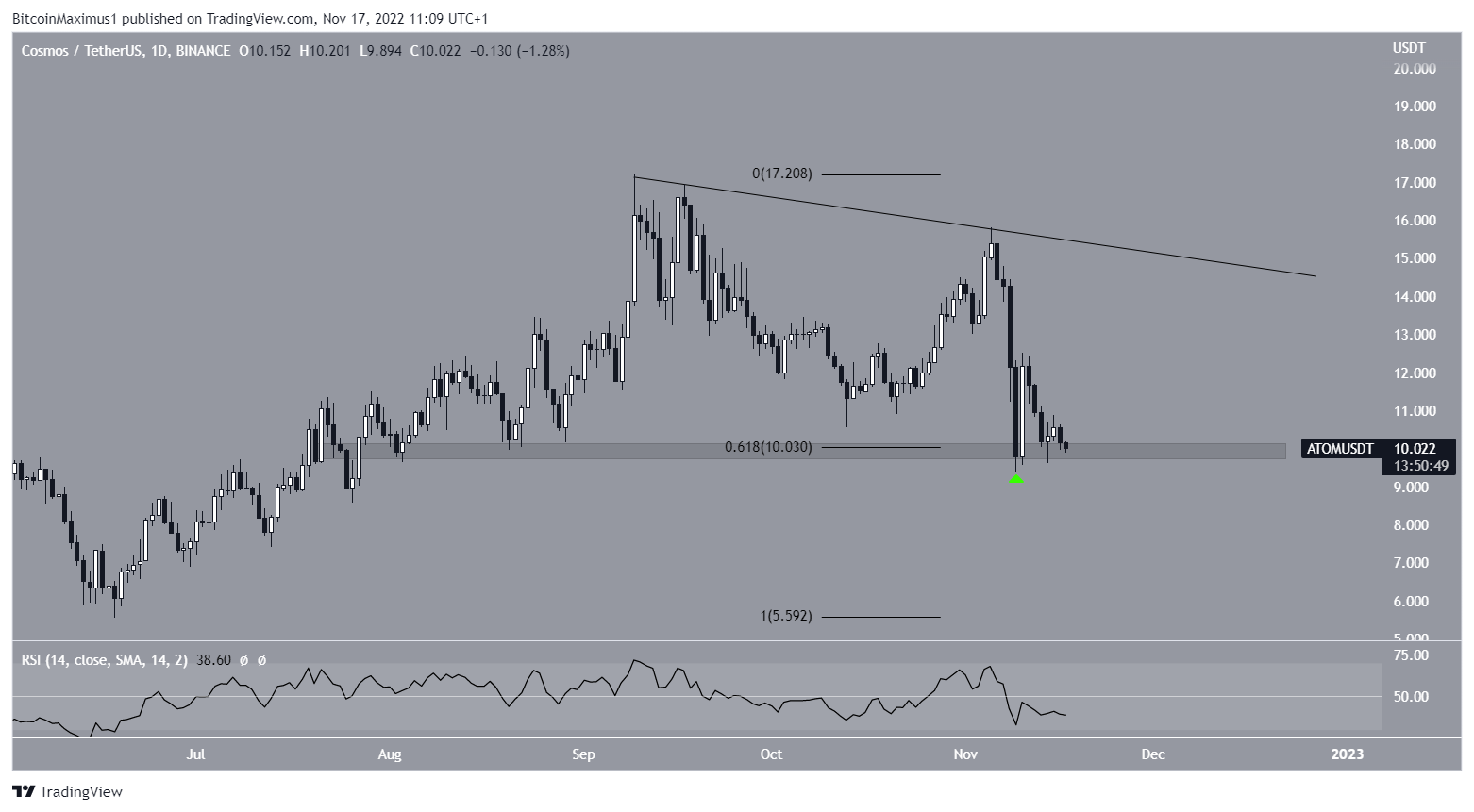 Biểu đồ ATOM/USDT theo TradingView