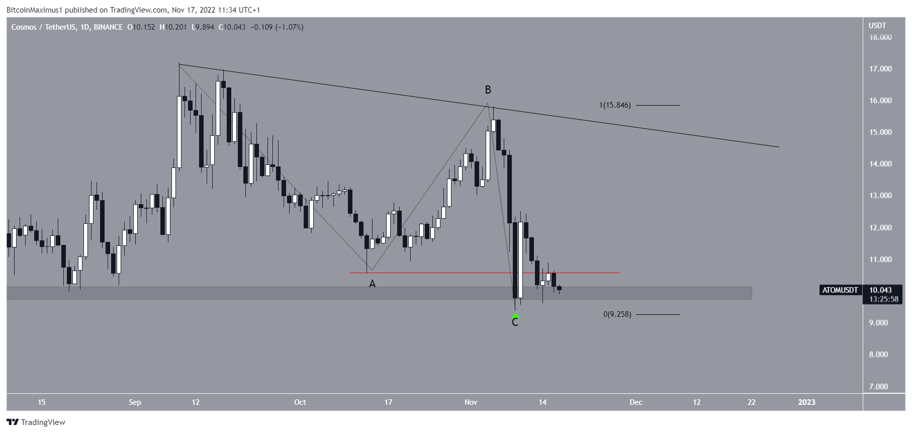 Biểu đồ ATOM/USDT theo TradingView