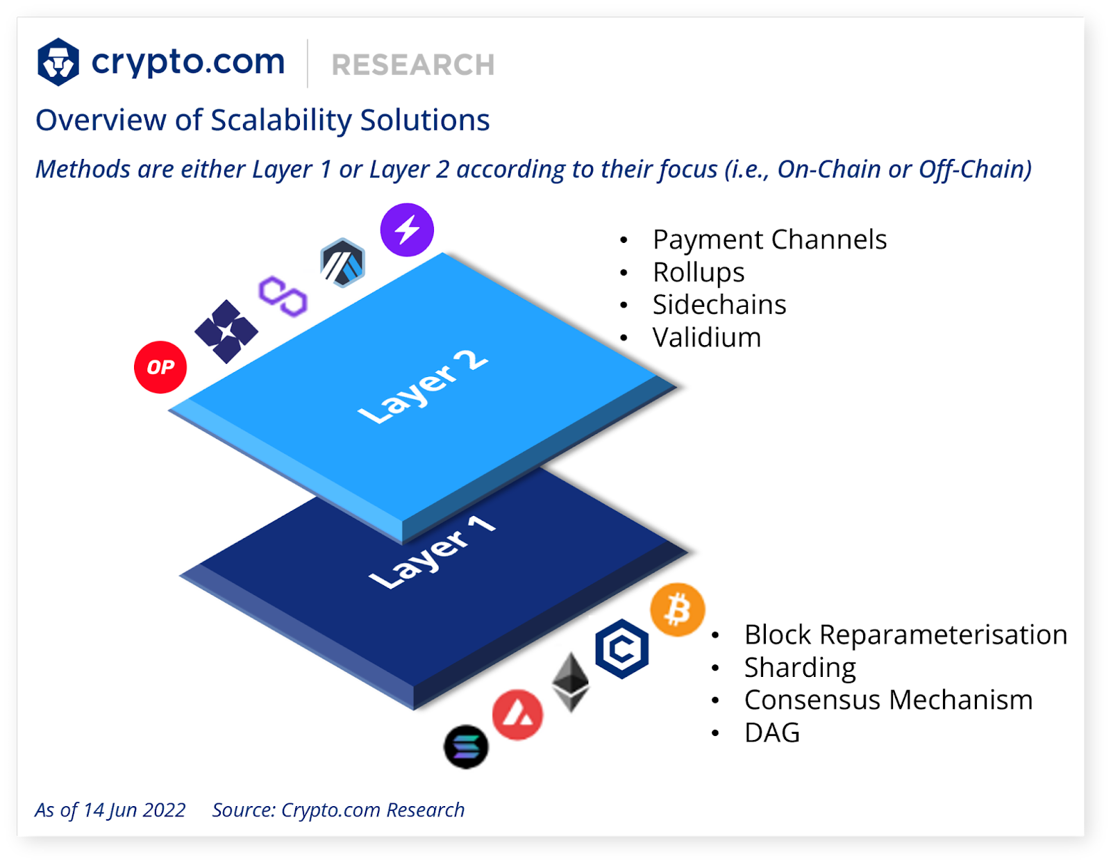 So sánh giữa giải pháp Layer 1 và Layer 2