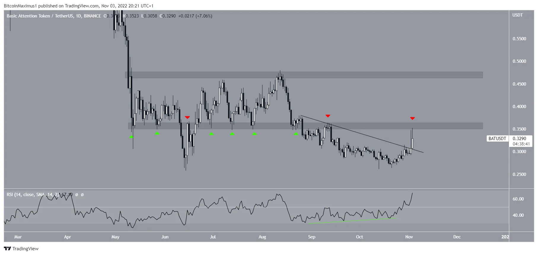 Biểu đồ BAT/USDT theo TradingView. 5 Altcoin tiềm năng tháng 11 năm 2022.