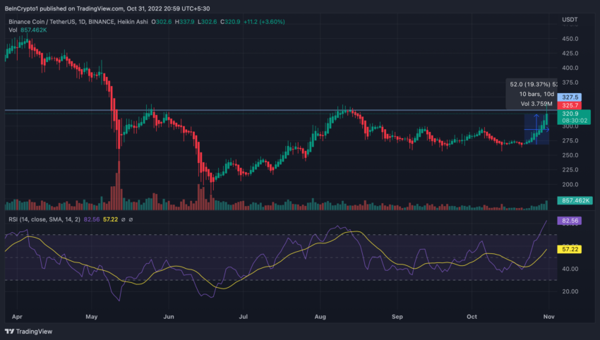 Biểu đồ BNB/USDT Nguồn: Trading View