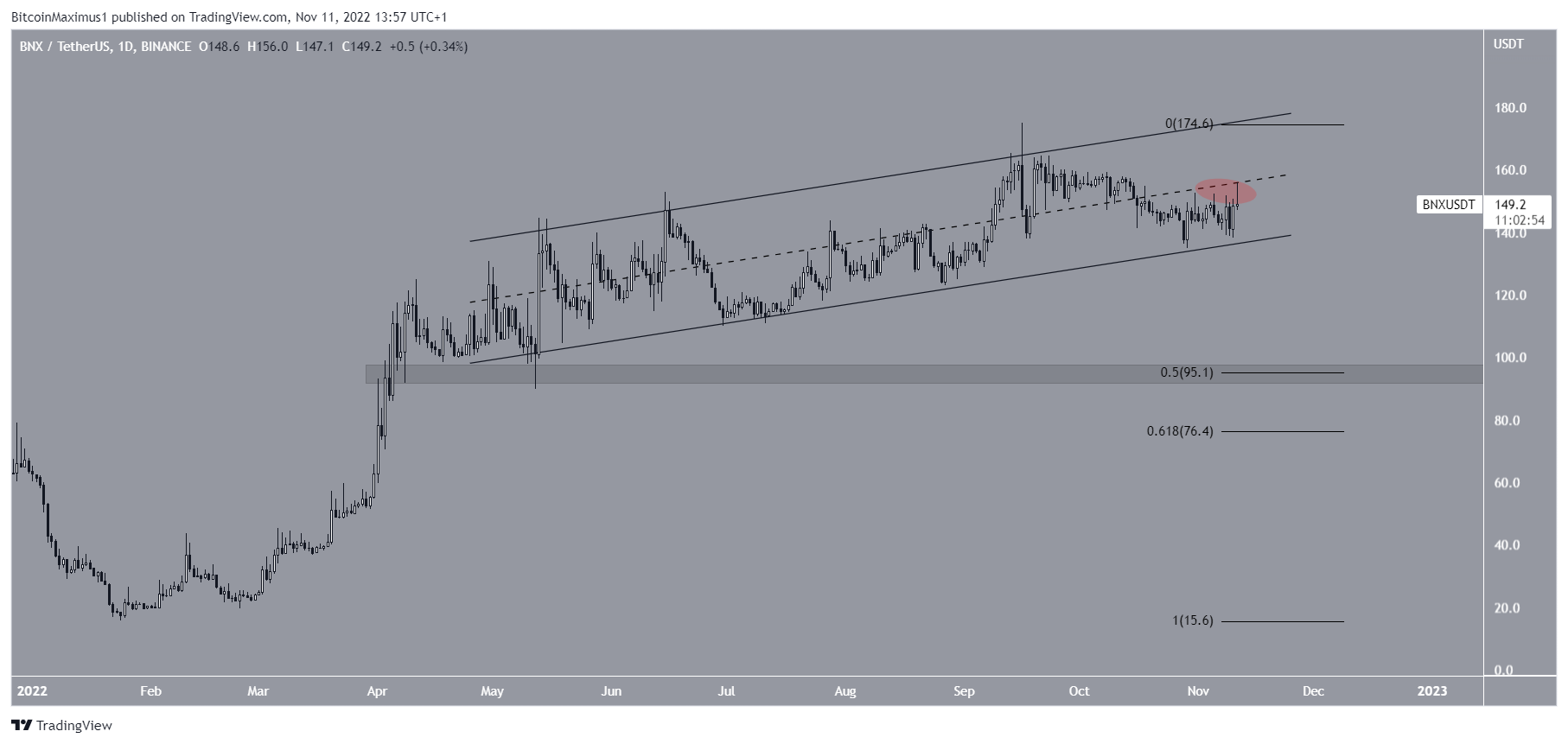 Biểu đồ BNX/USDT theo TradingView