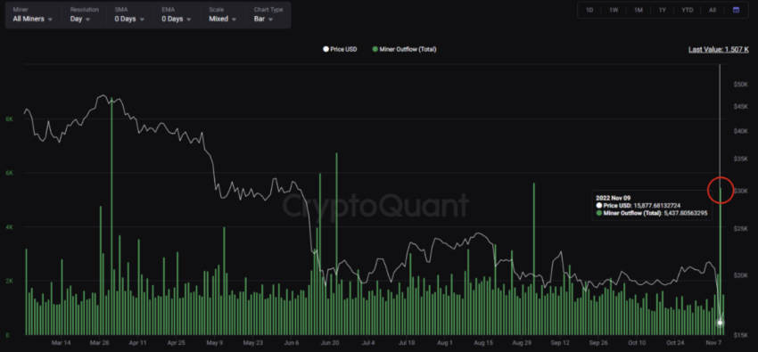 BTC Miner Outflow