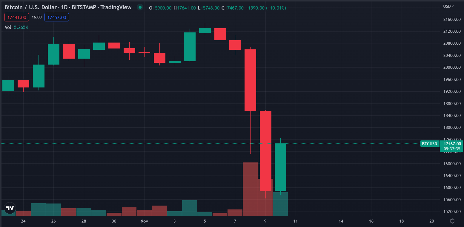 Biến động giá BTC
