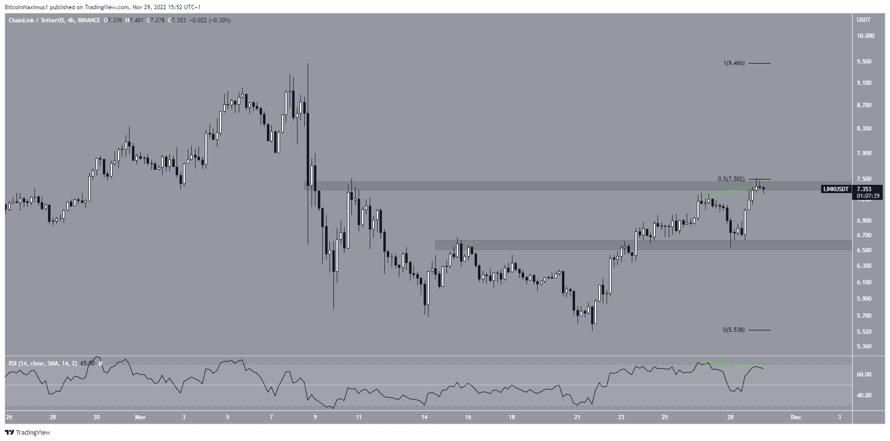 Biểu đồ LINK/USDT khung thời gian ngày theo TradingView