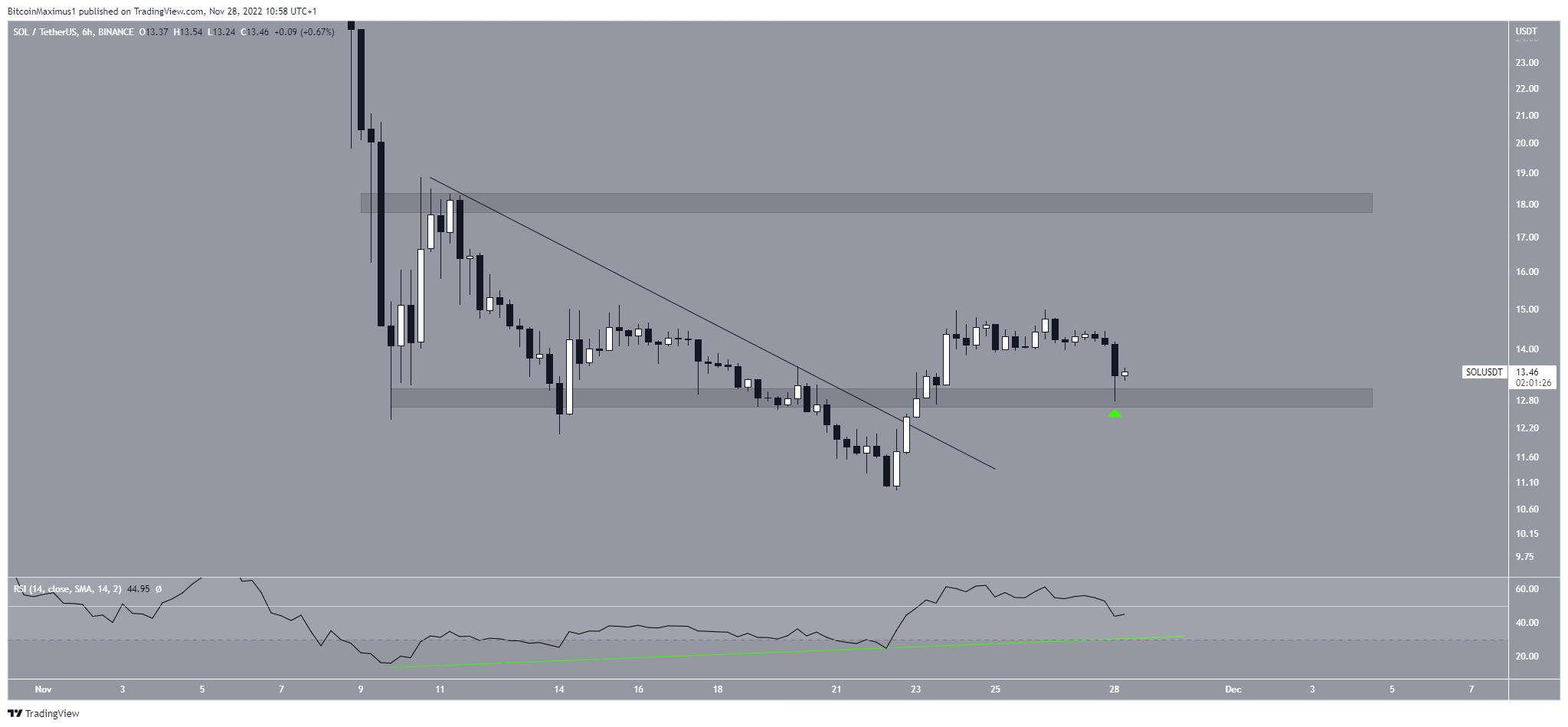 Biểu đồ SOL/USDT khung 6 giờ theo TradingView