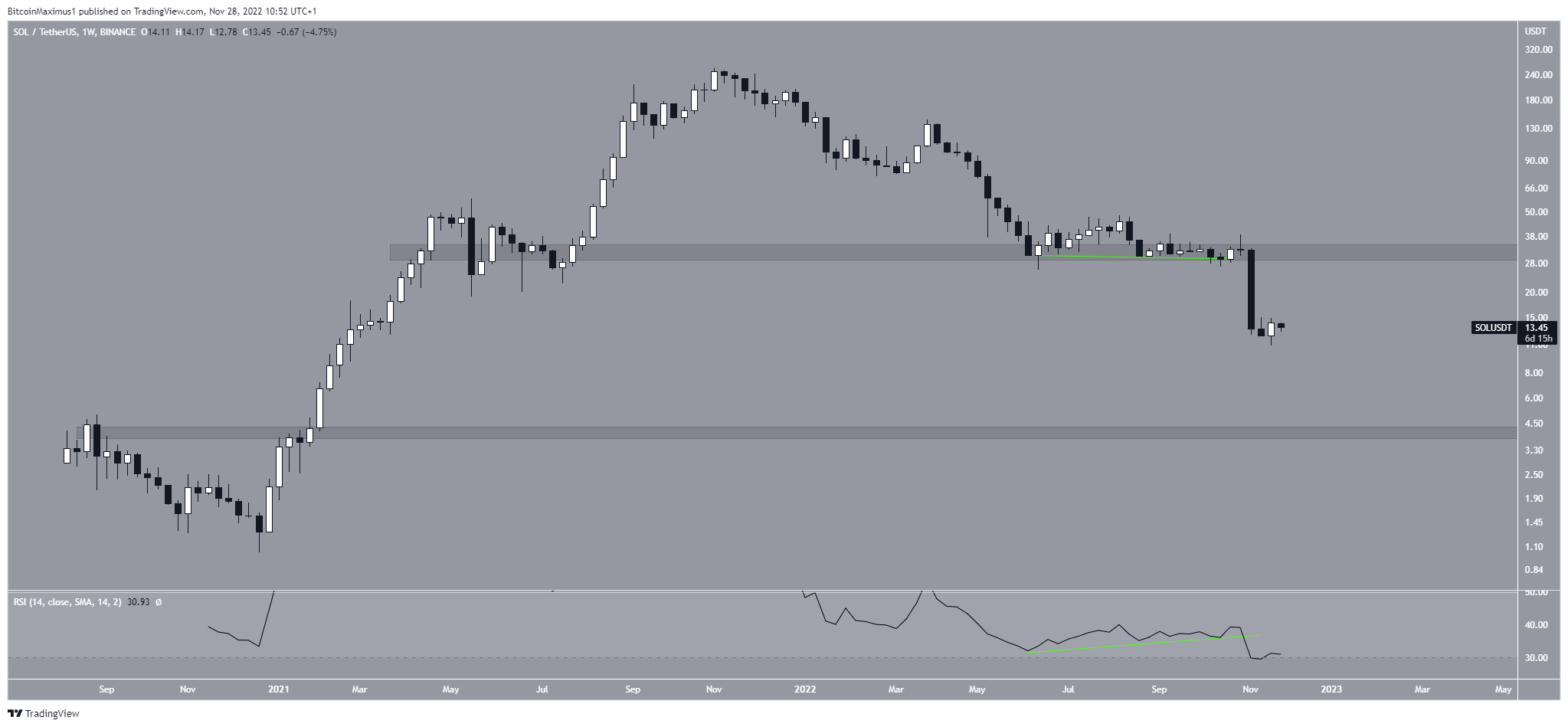 Biểu đồ SOL/USDT khung tuần theo TradingView