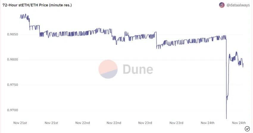 Biểu đồ stETH/ETH theo Dune