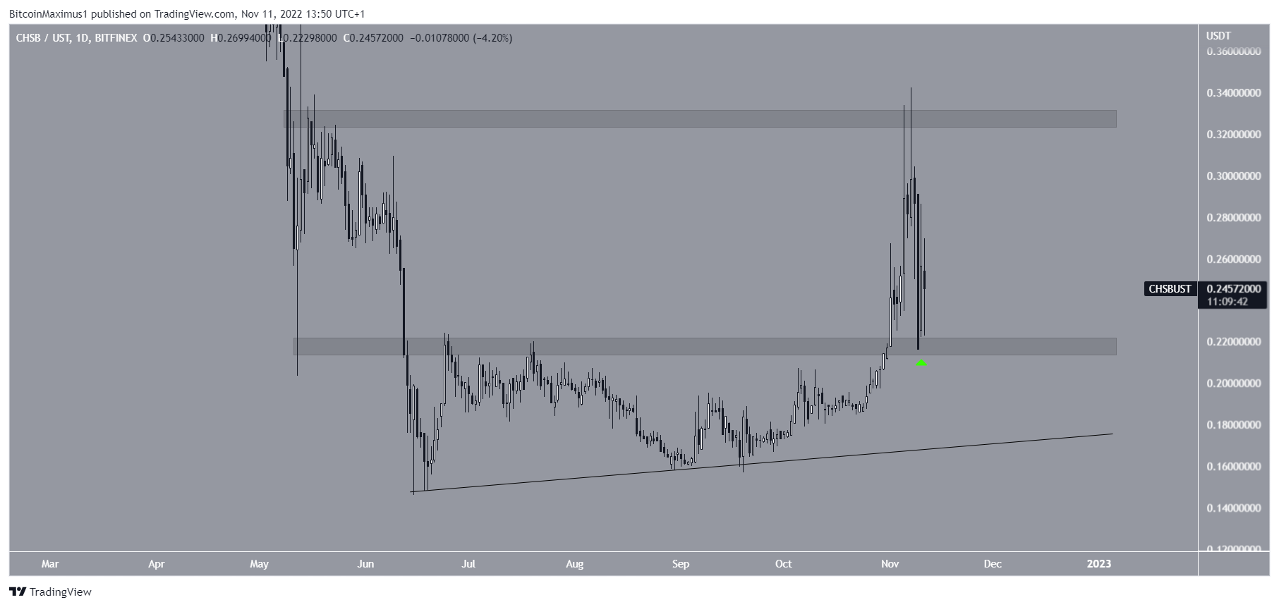 Biểu đồ CHSB/UST theo TradingView