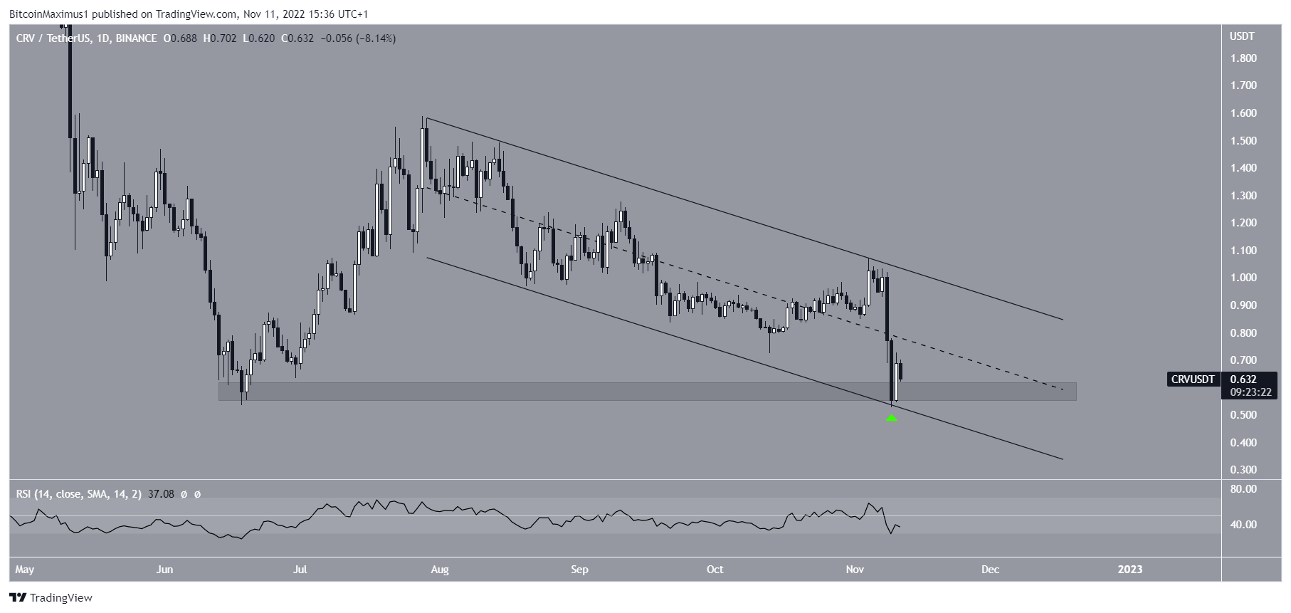 Biểu đồ CRV/USDT theo TradingView