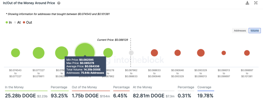 Chỉ báo In/Out of Money của DOGE theo IntoTheBlock