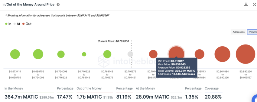 Chỉ báo In/Out of Money của MATIC theo IntoTheBlock