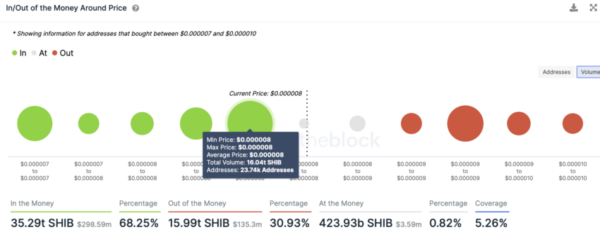 Chỉ báo In/Out of Money của SHIB theo IntoTheBlock