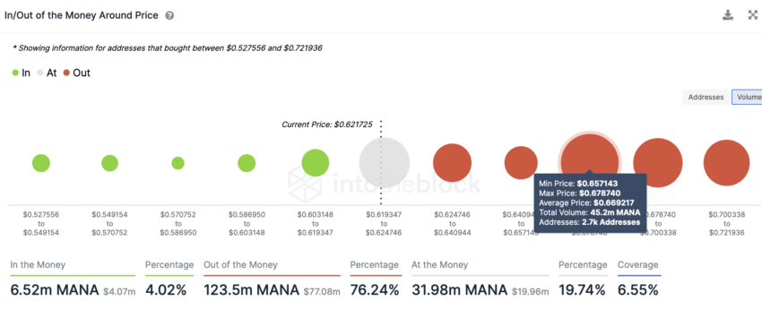 Chỉ báo In and Out of Money Around Price của MANA | Nguồn: IntoTheBlock