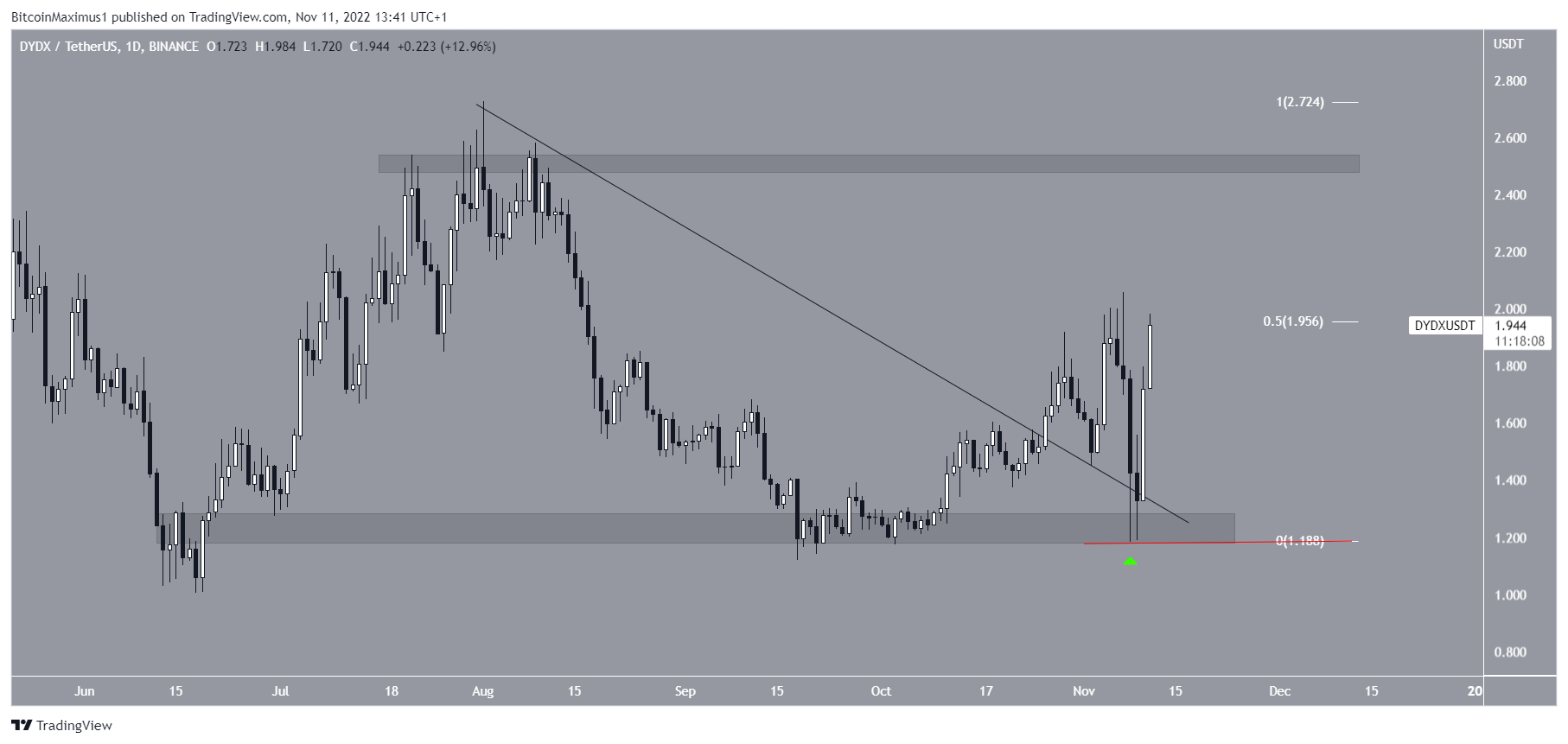 Biểu đồ DYDX/USDT theo TradingView