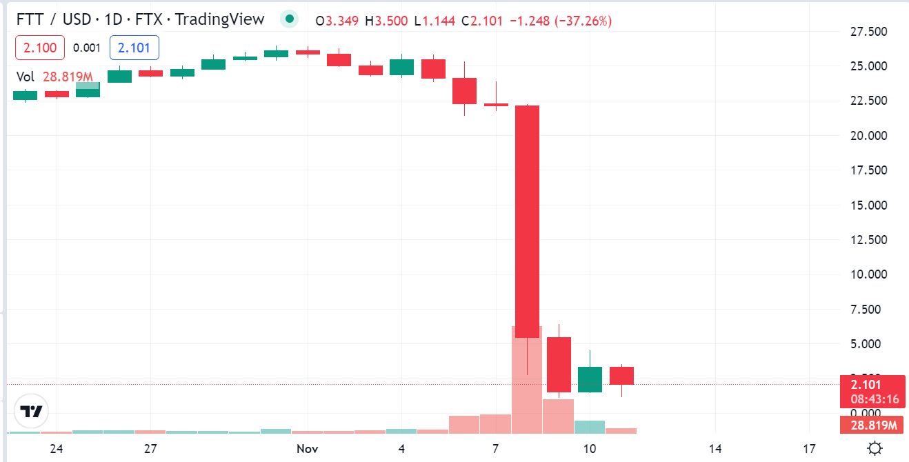 CEO FTX từ chức. Giá FTT Nguồn: Tradingview